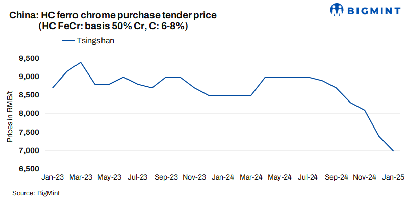 China: Tsingshan lowers Jan’25 ferro chrome tender prices by RMB 400/t ($55/t)