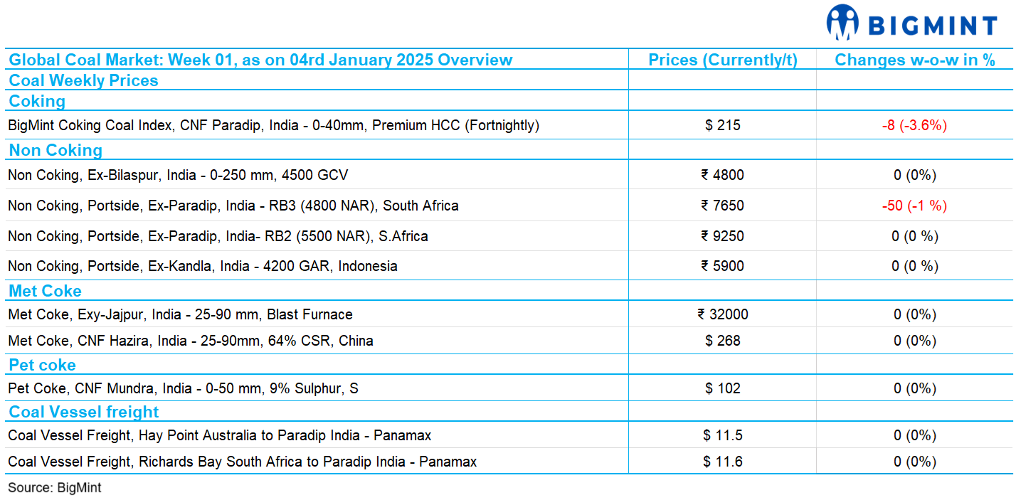 Weekly coal report: Trends shaping India, global markets