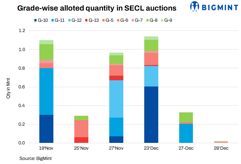 India: Allocated volumes rise at SECL’s end-Dec’24 coal auctions