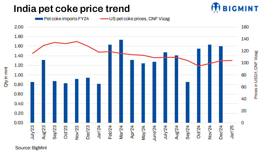 India: Imported pet coke prices remain stable amid slow trading