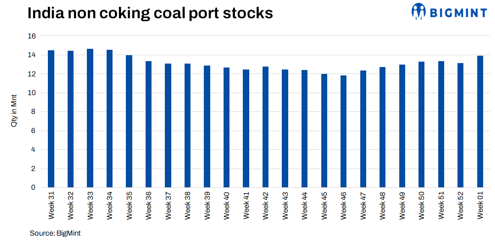 India: Thermal coal port stocks rise by 6% w-o-w
