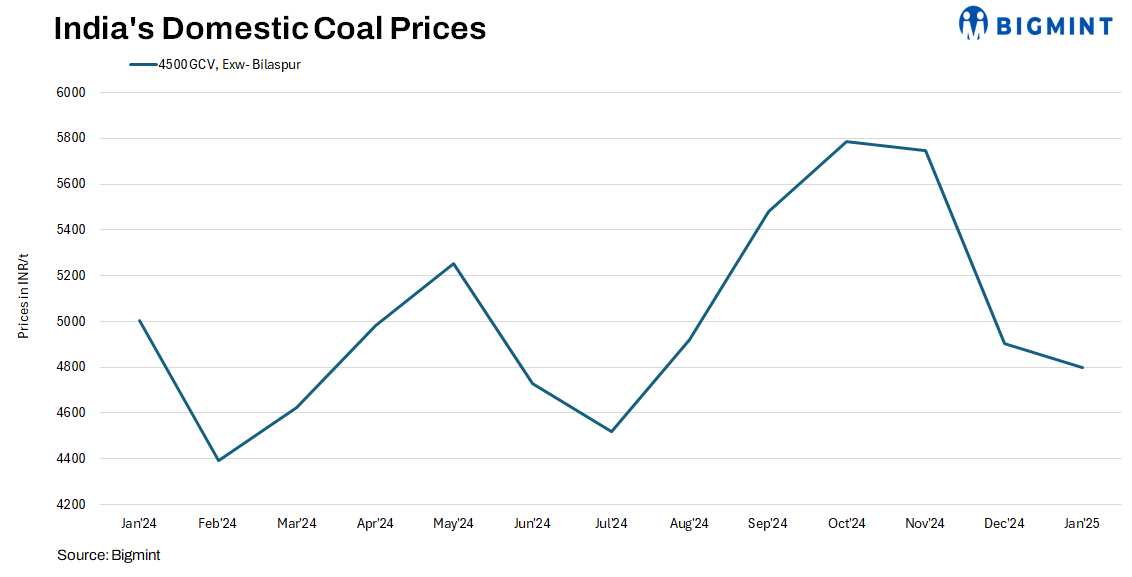 India: Domestic thermal coal prices remain stable w-o-w despite cautious market sentiment