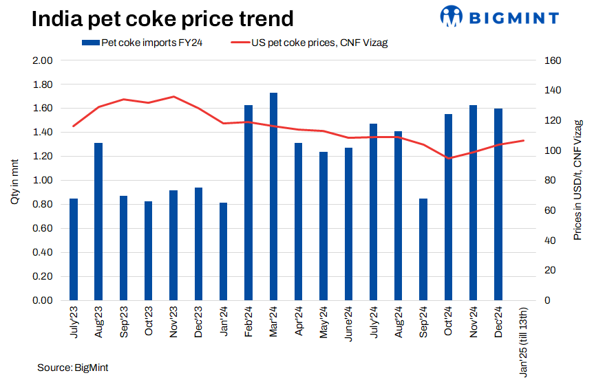 India: Imported pet coke prices rise to 4-month high