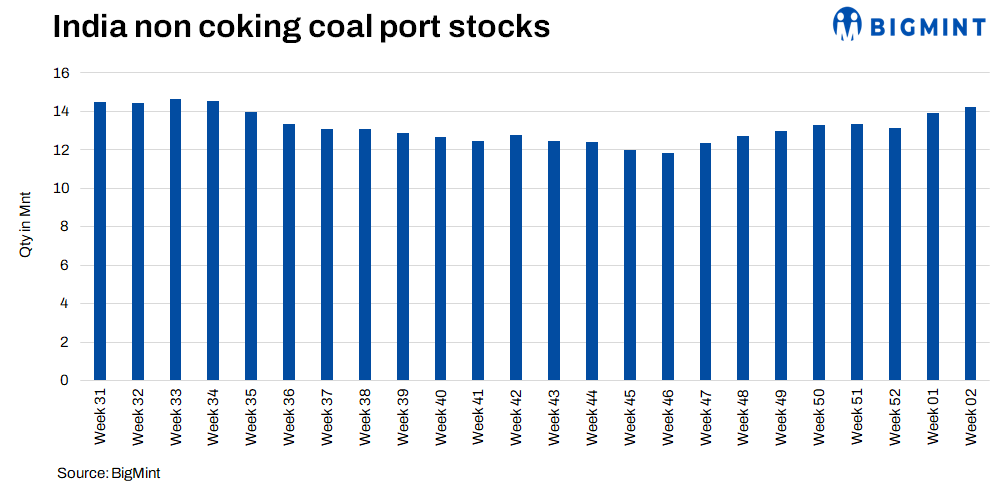 India: Thermal coal port stocks edge up by 2% w-o-w