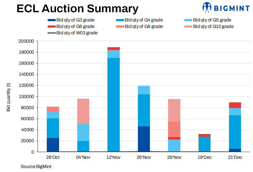 India: ECL to offer 212,500 t of coal through e-auctions in Jan’25