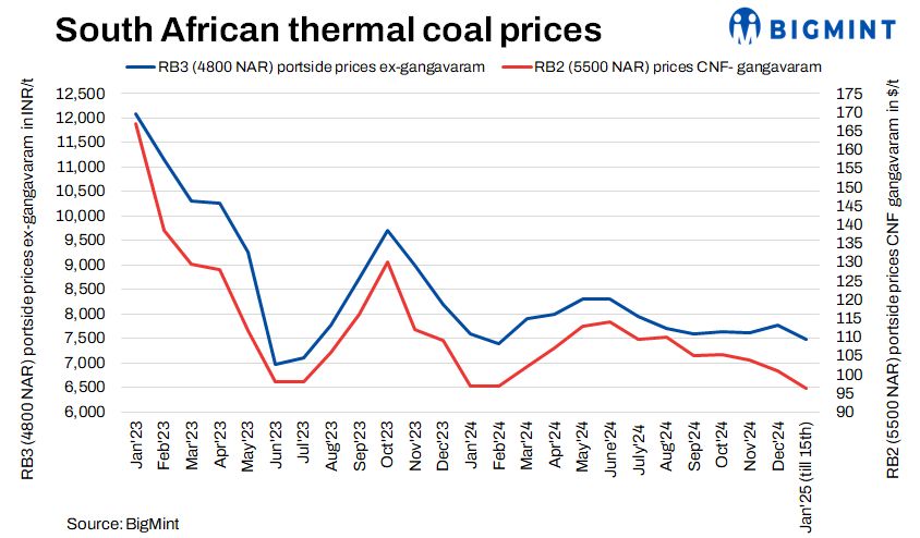 India: Portside South African thermal coal prices fall w-o-w amid weak demand, high inventories