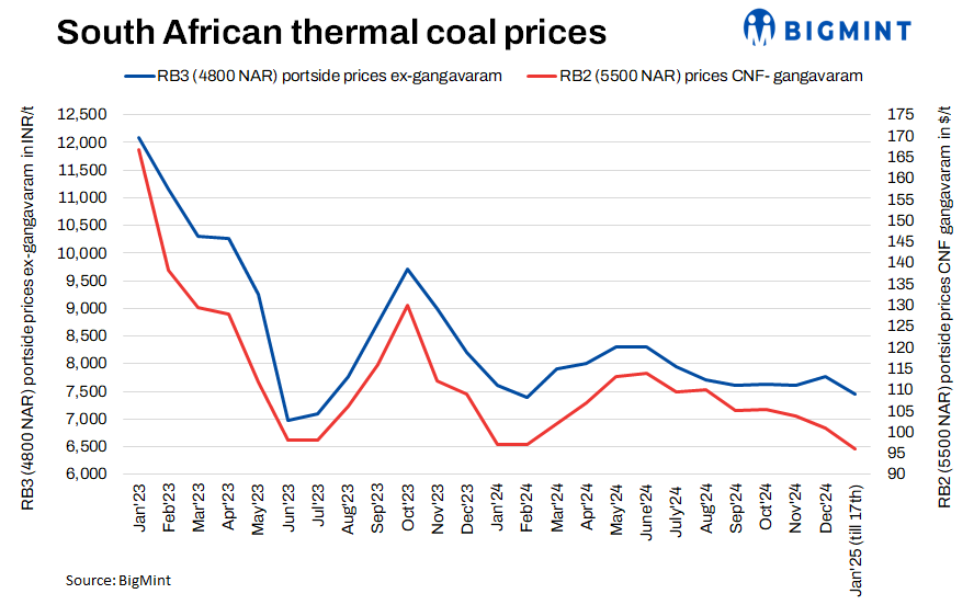 India: South African portside thermal coal prices inch down on limited buying
