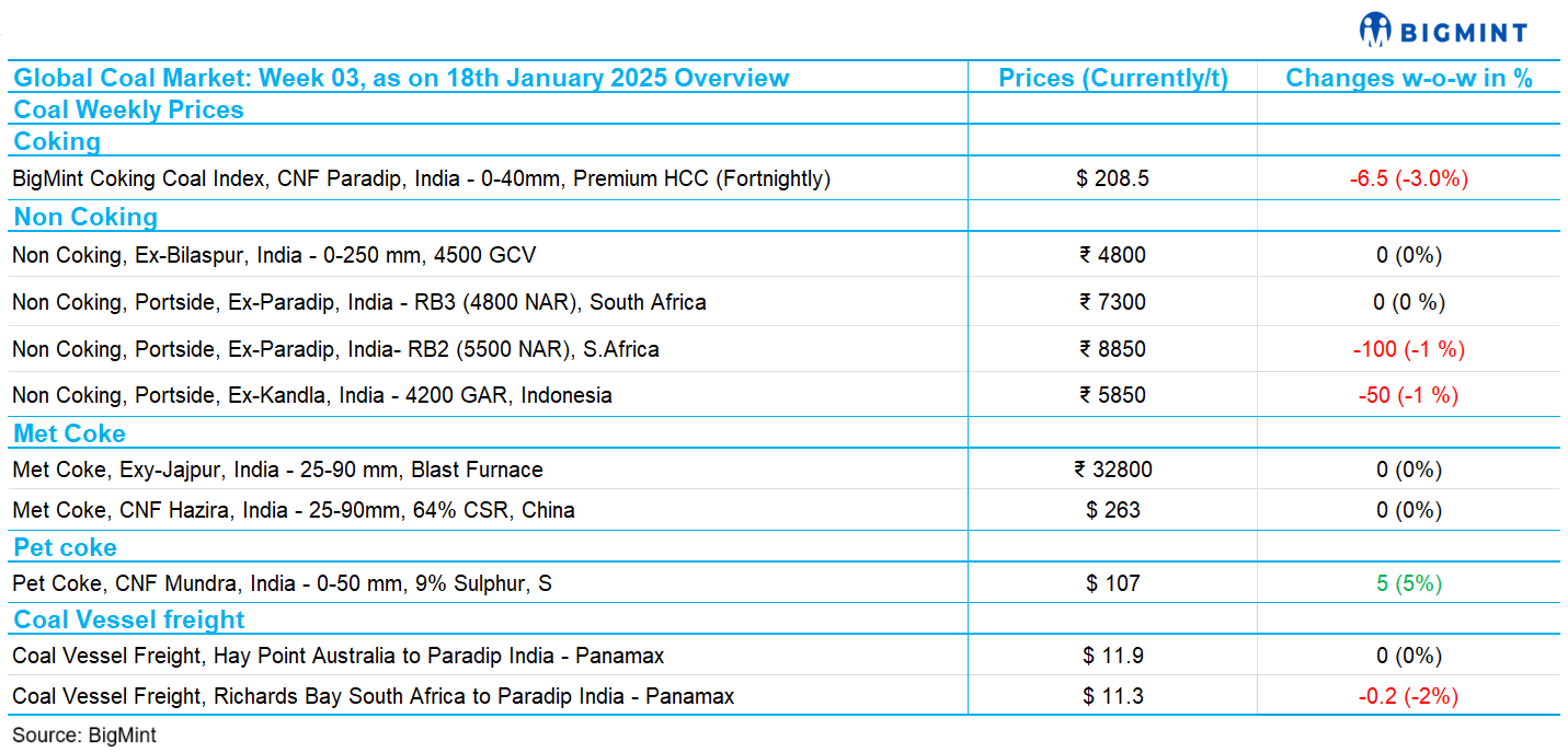 Weekly coal report: Trends shaping Indian, global markets (week 3, 2025)