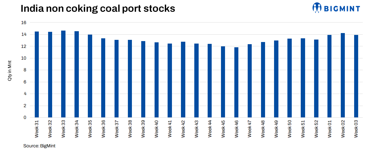 India: Thermal coal port stocks decline by 2.3% w-o-w