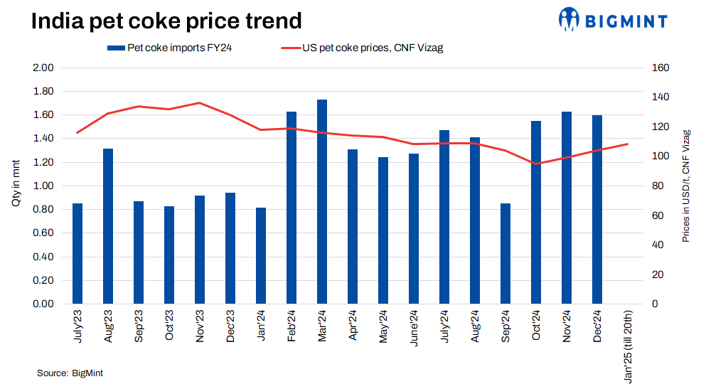 India: Imported pet coke prices hit new highs