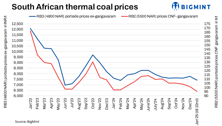 India: Portside South African thermal coal prices show mixed trends amid weak demand