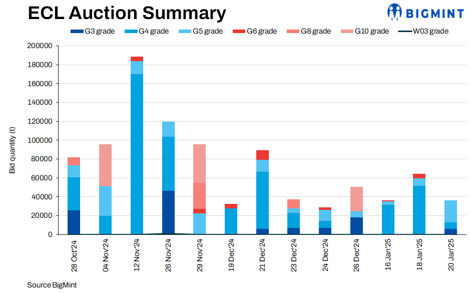 India: Around 140,000 t of coal sold in Eastern Coalfields Limited auction