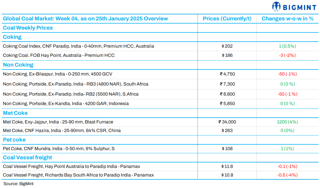 Weekly coal report: Trends shaping Indian, global markets (week 04, 2025)