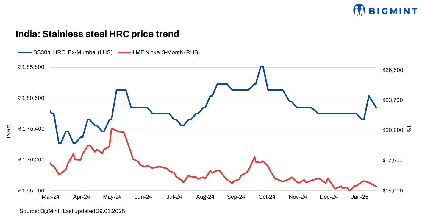 India: Stainless steel prices decline w-o-w amid liquidity concerns