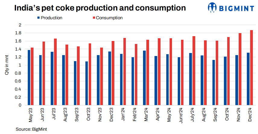 India’s pet coke production declines slightly, consumption surges in Dec’24
