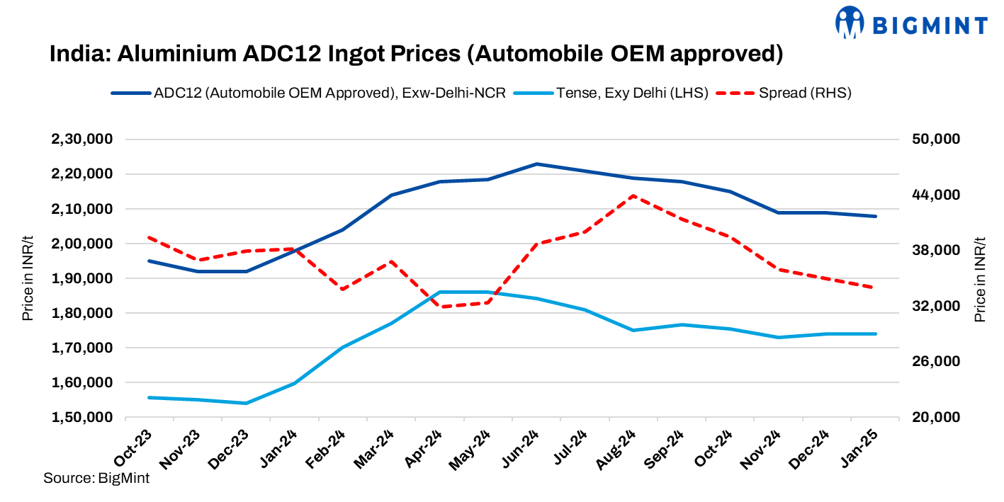 India: ADC12 aluminium alloyed ingot OEM-grade prices remain rangebound