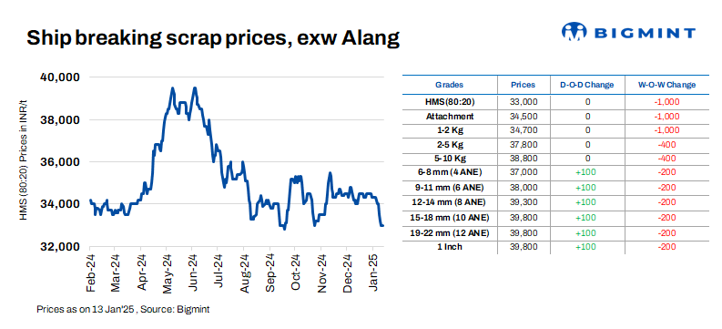 India: Melting scrap prices remain stable d-o-d in Alang