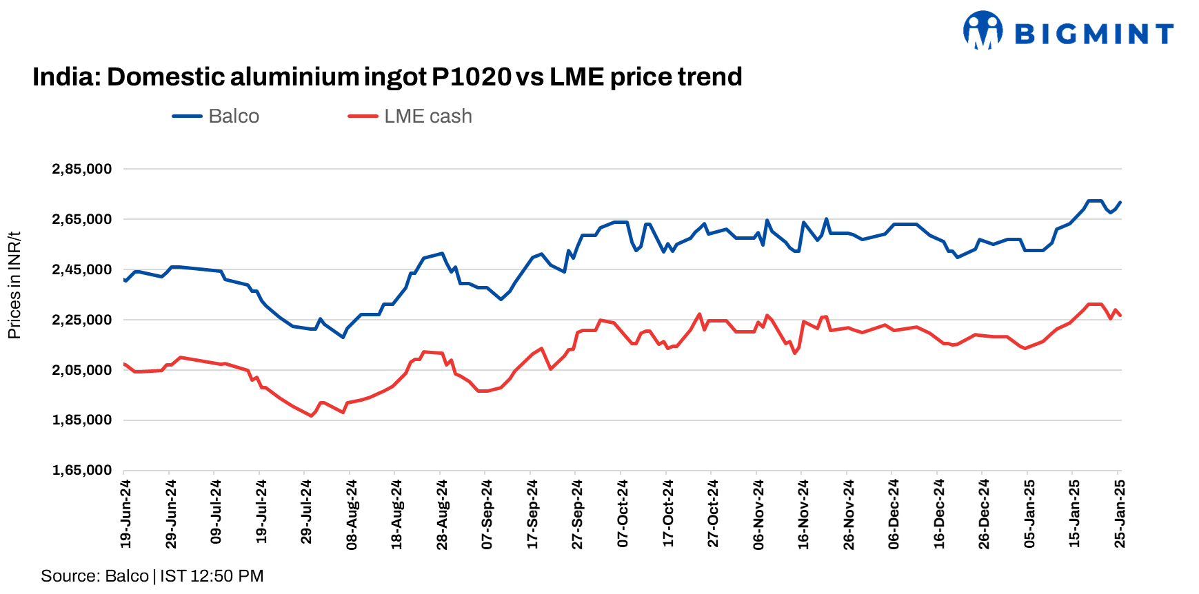 India: Balco raises aluminium P1020 ingot prices by INR 2,750/t ($32/t)