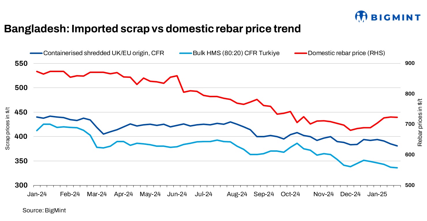 Bangladesh: Imported containerised scrap prices fall by up to $4/t w-o-w; market cautious amid slow steel sales