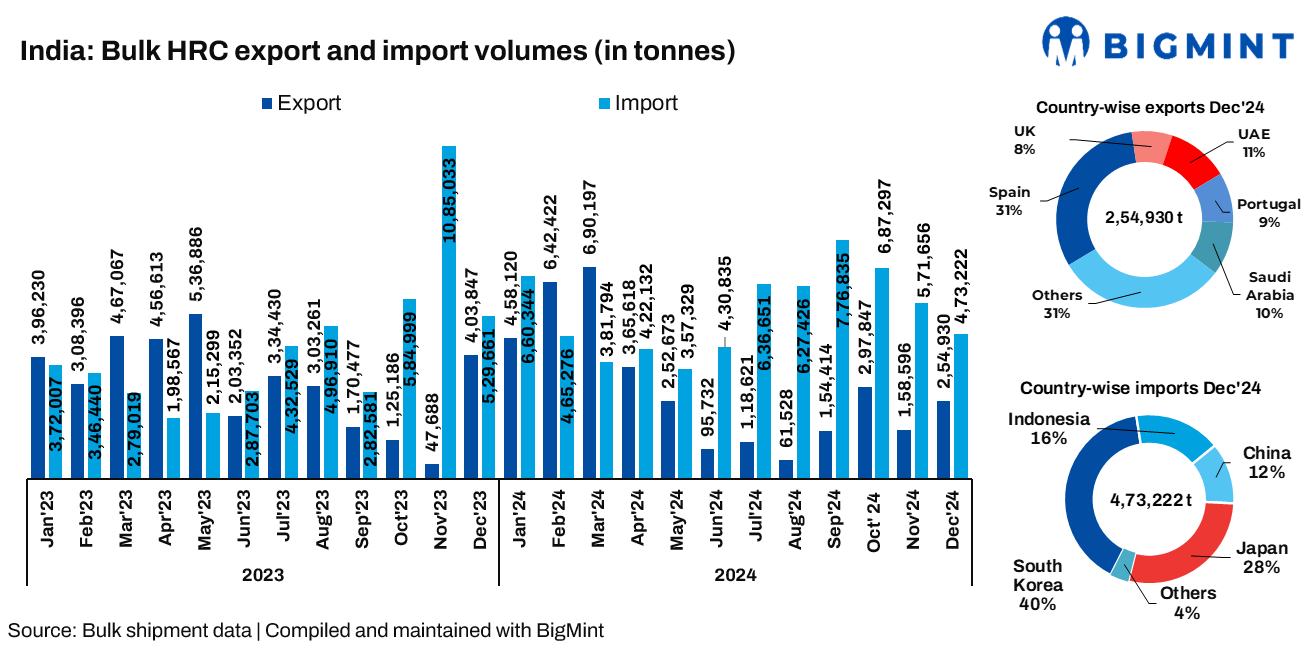India’s bulk HRC imports rise 30% y-o-y in CY’24