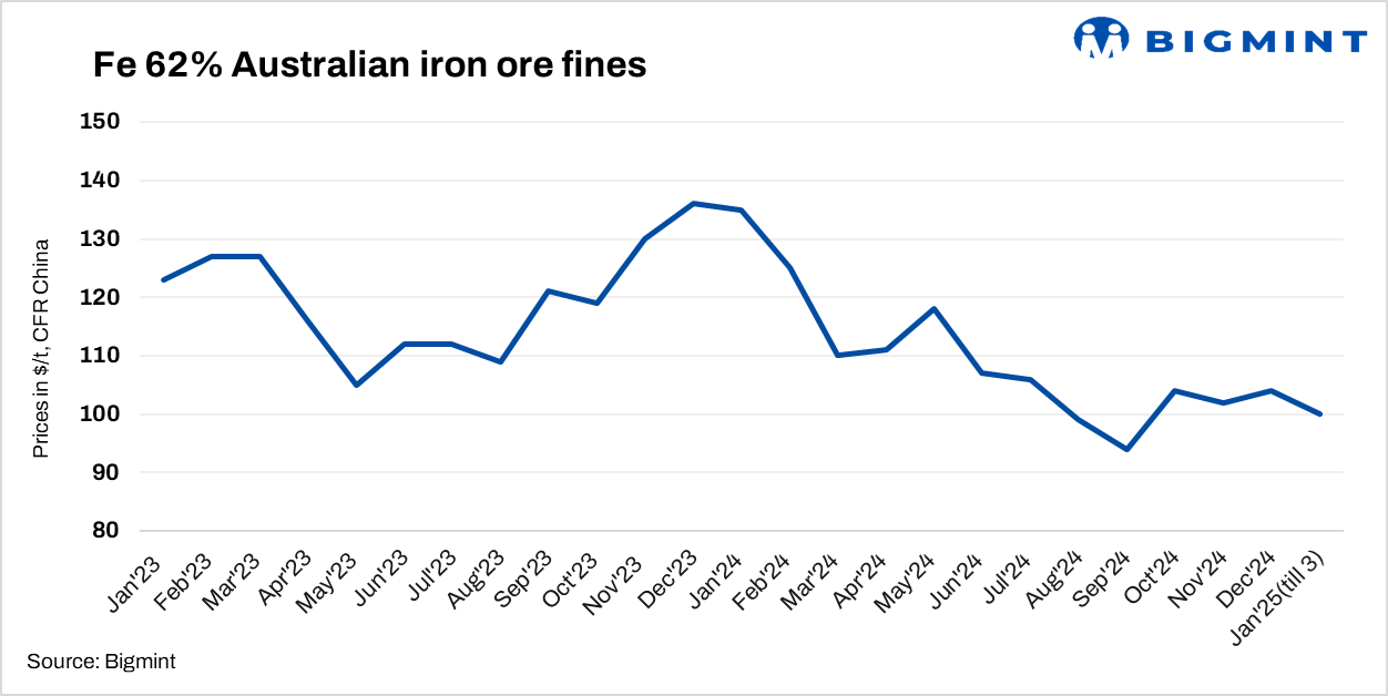 China: Support for iron ore prices to gradually weaken in Jan’25