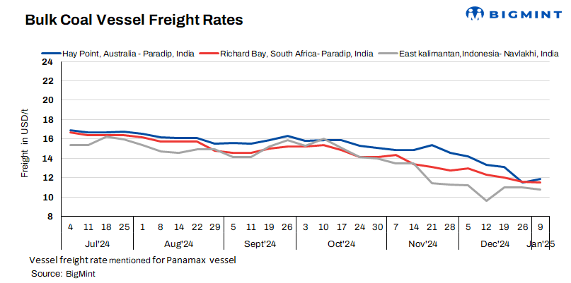 India: Coal freights decline w-o-w amid oversupply in vessels