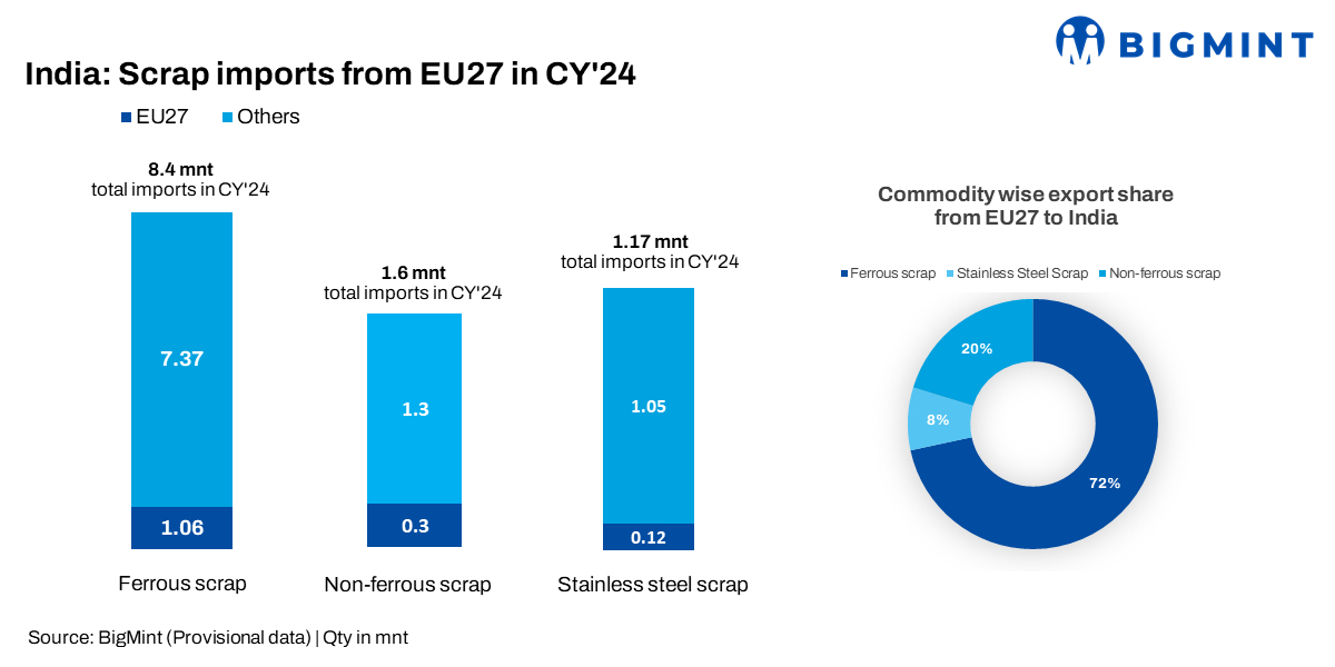 EUROFER, European Aluminium call for curbs on scrap exports