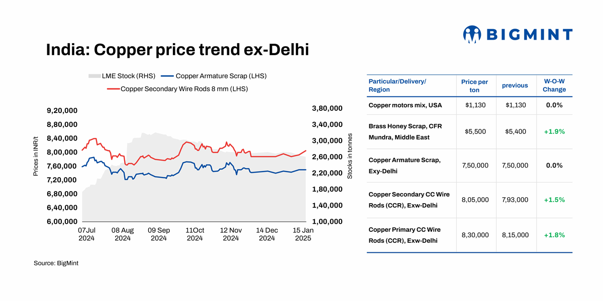 India: Copper prices rebound w-o-w on LME gains