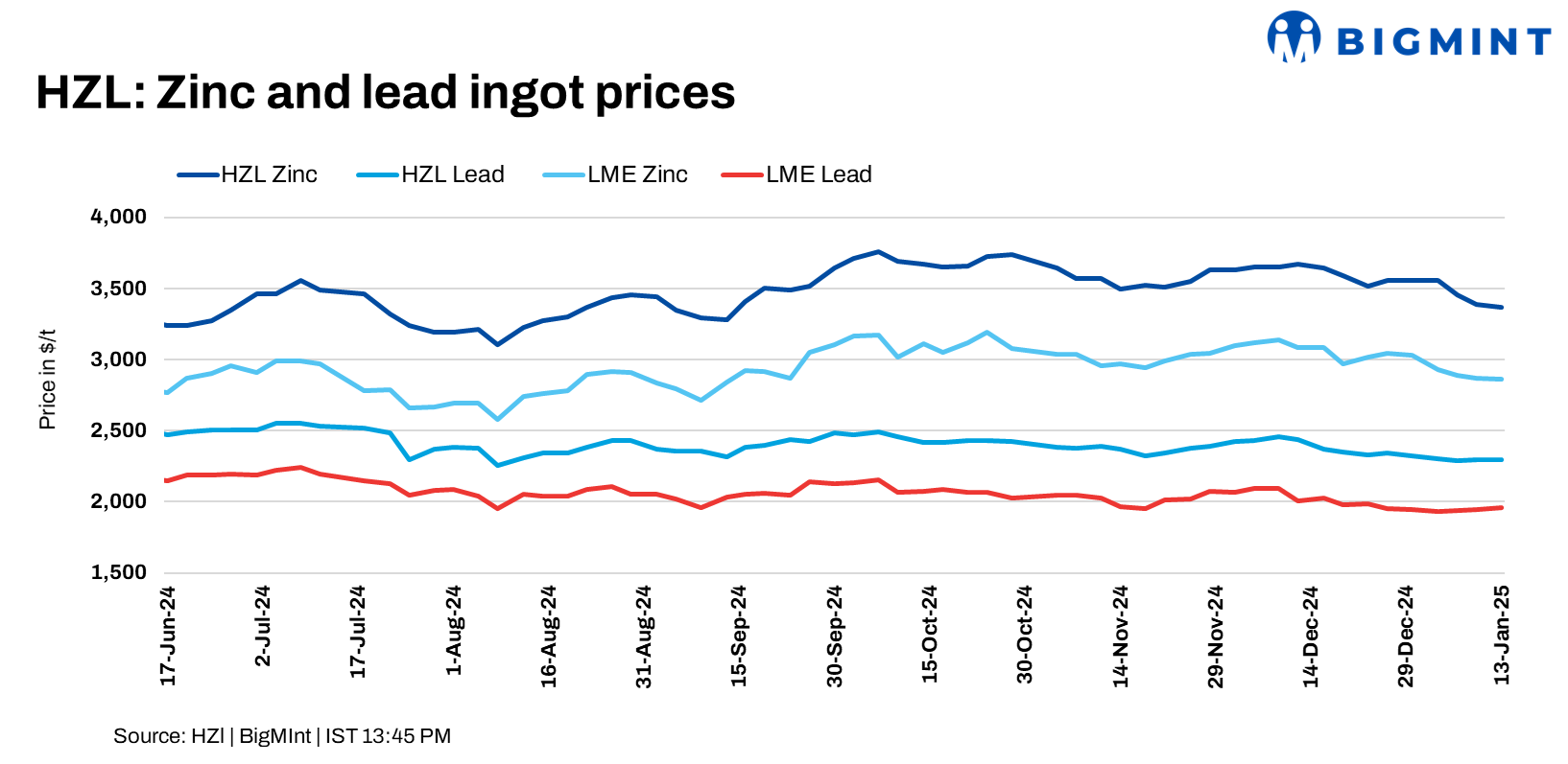 India: HZL raises zinc, lead prices by up to INR 1,400/t ($16/t)