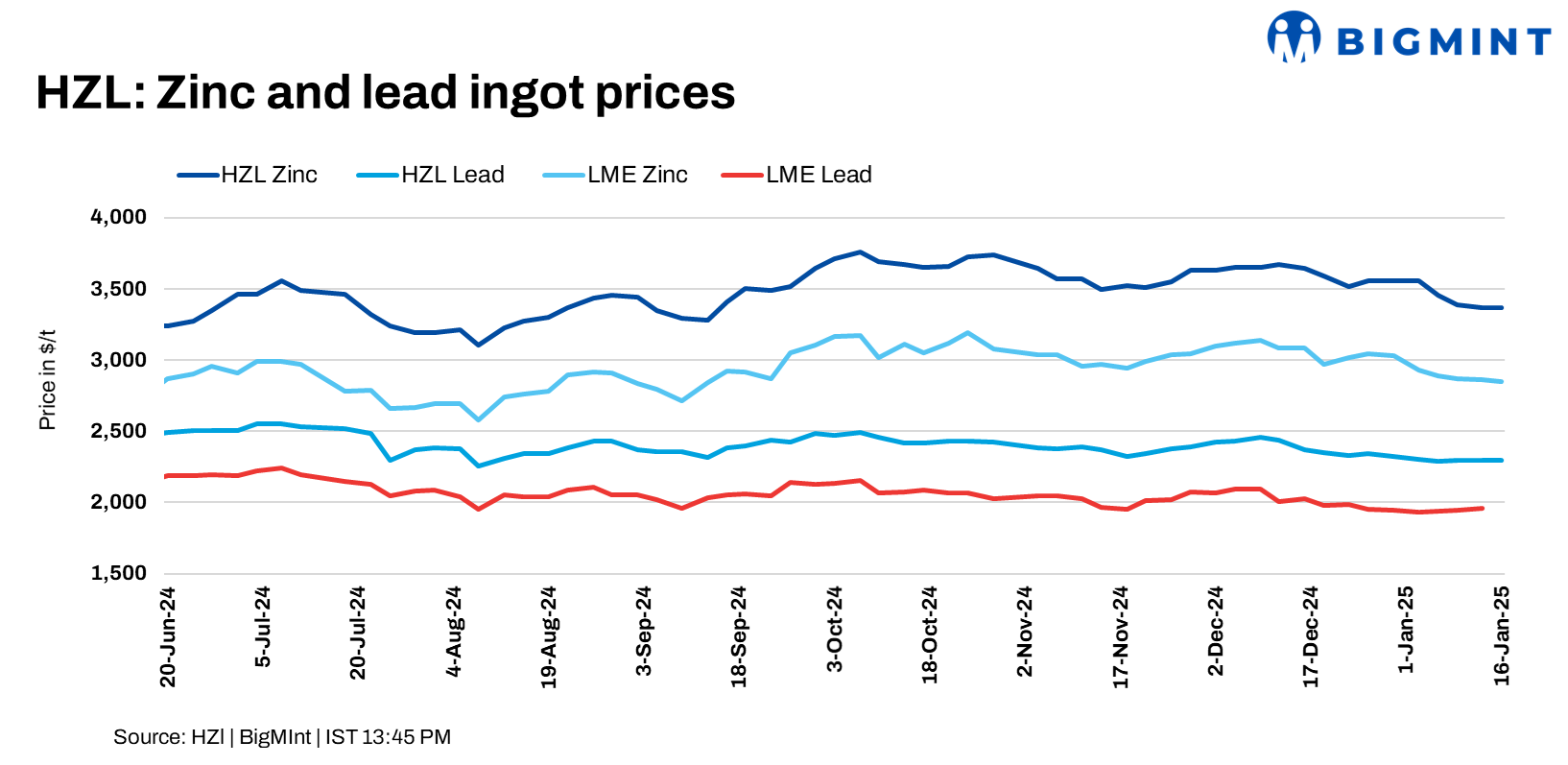 India: HZL keeps zinc, lead prices firm this week