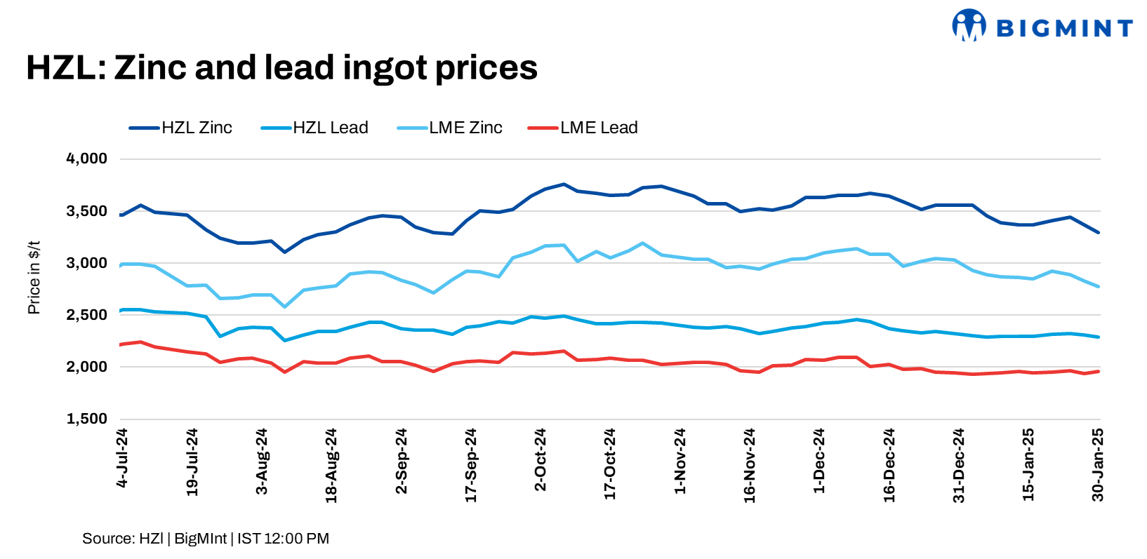 India: HZL trims zinc, lead prices by up to INR 5,900/t ($68/t)
