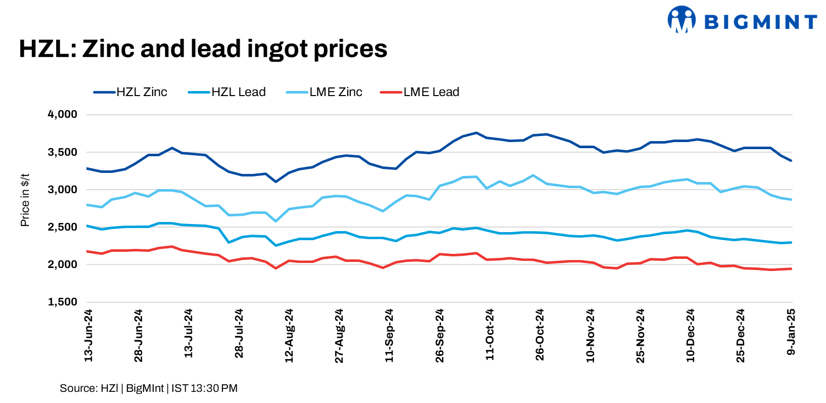 India: HZL raises lead prices by INR 900/t ($10/t), trims zinc by INR 4,900/t ($57/t)