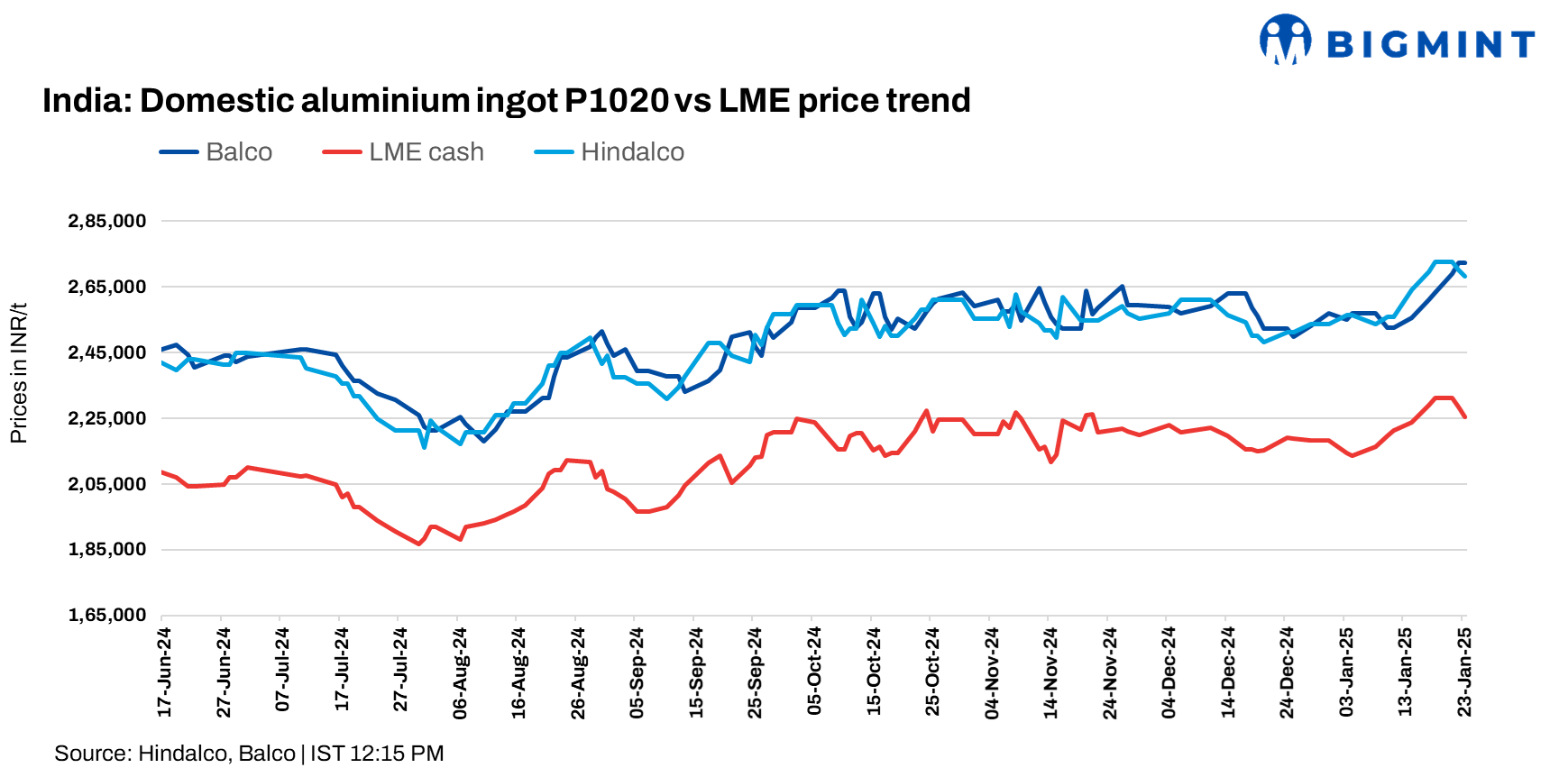 India: Hindalco, Balco cut aluminium ingot prices by up to INR 2,000/t ($23/t)