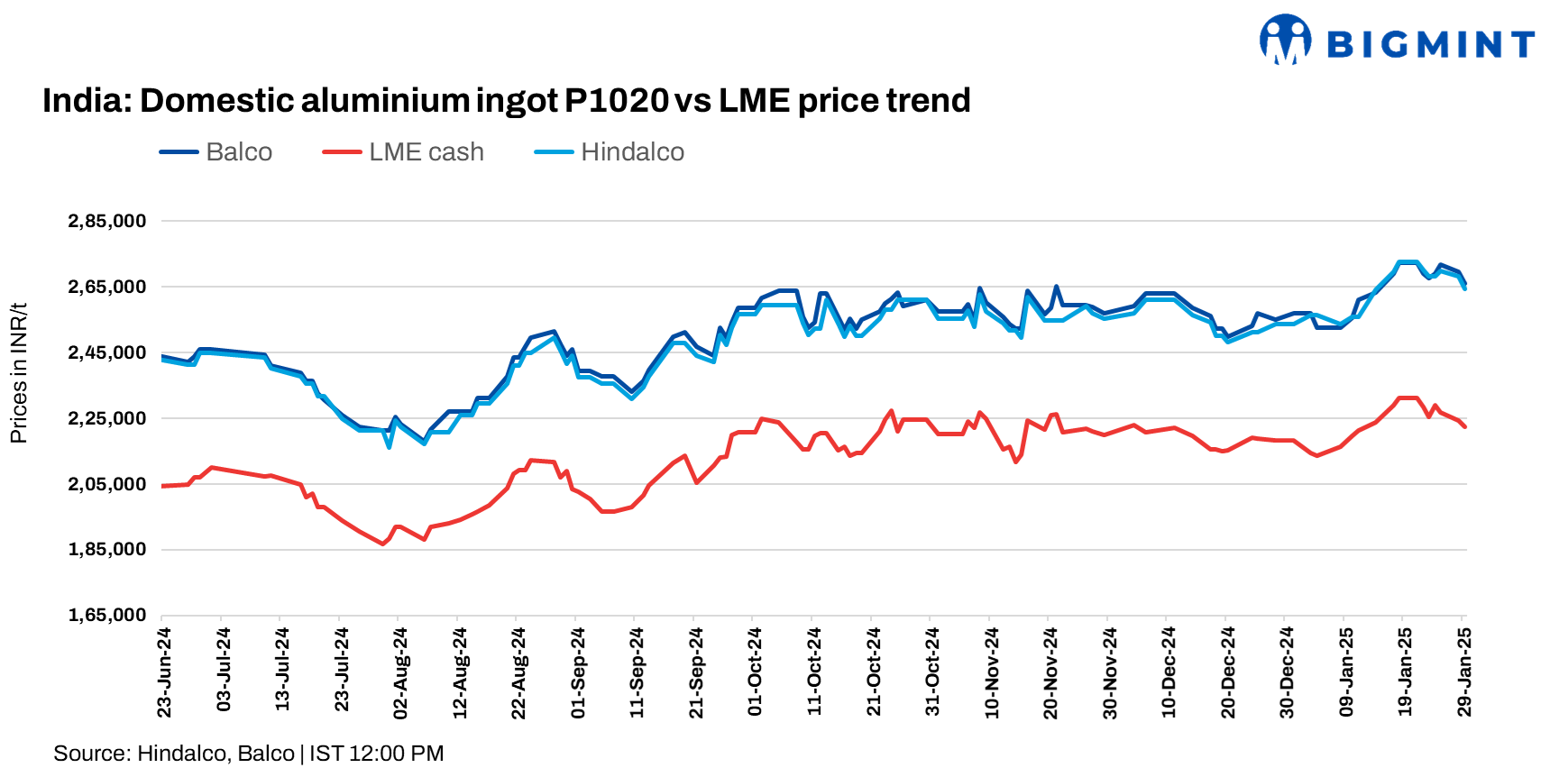 India: Hindalco, Balco cut aluminium ingot prices by INR 3,750/t ($43/t)