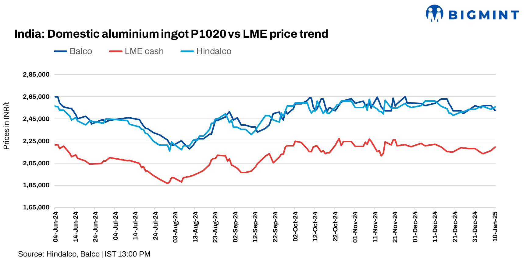 India: Hindalco, Balco raise aluminium ingot prices by up to INR 3,000/t ($35/t)