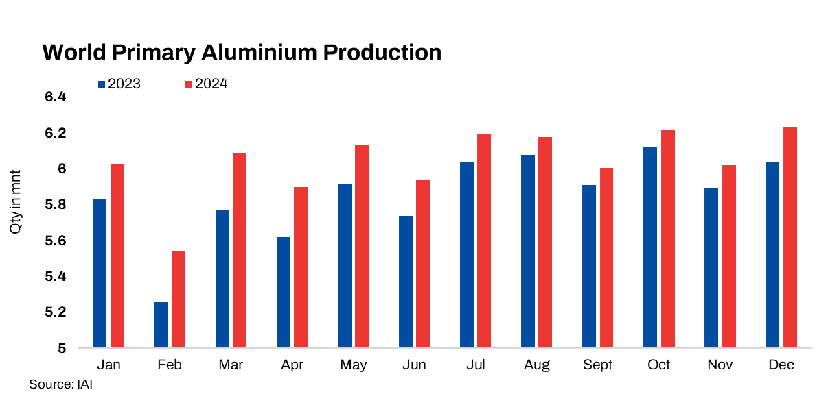 Global aluminium production increases over 3% m-o-m in Dec’24: IAI