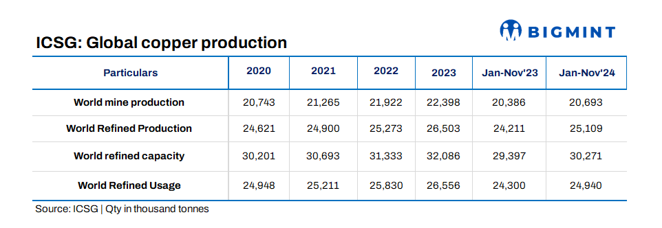Global refined copper production rises over 3% in Jan-Nov’24: ICSG
