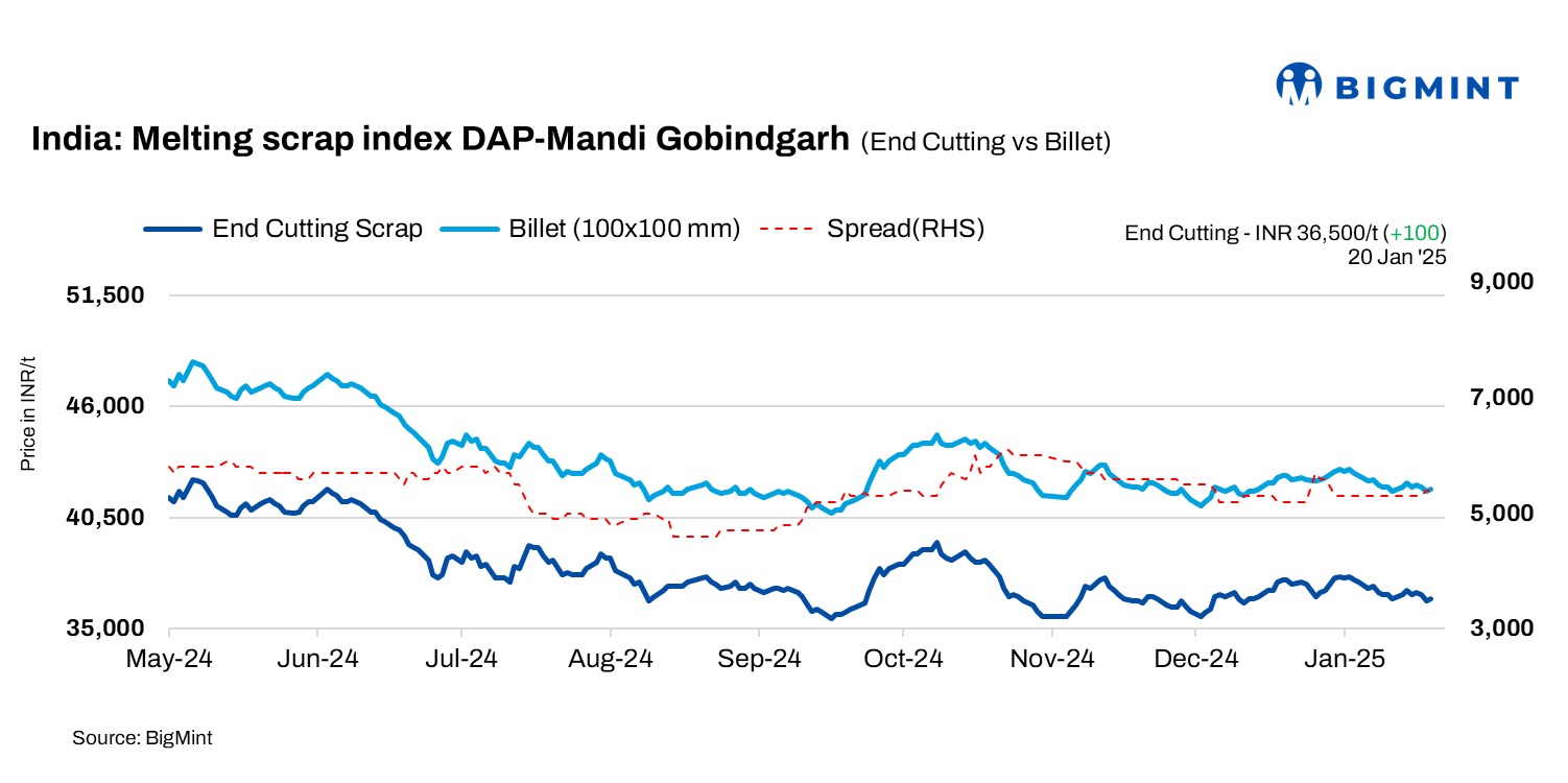 India: BigMint’s scrap index gains INR 100/t d-o-d amid stable market sentiments