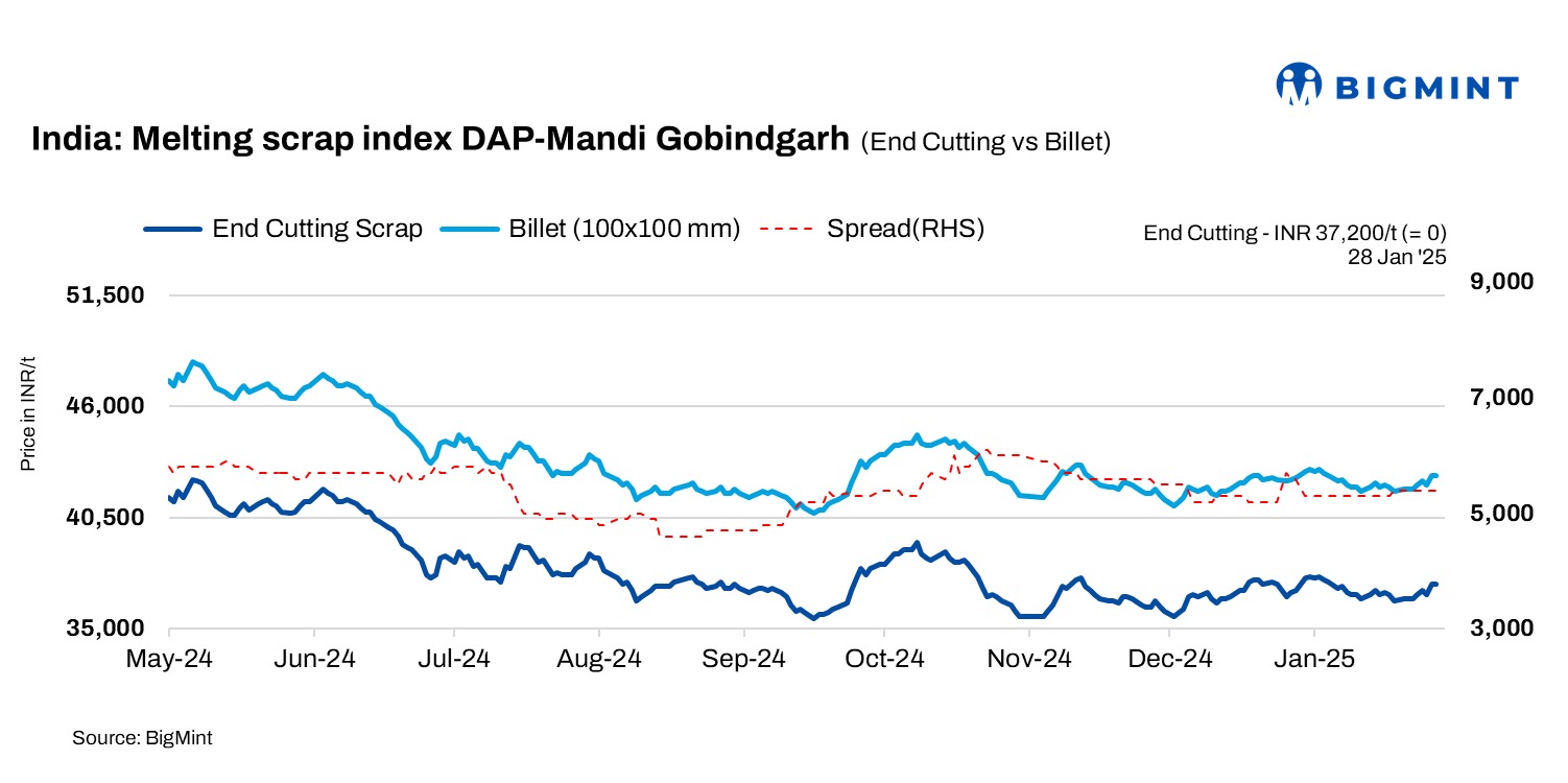 India:BigMint’s ferrous scrap index holds firm d-o-d amid stable market trends