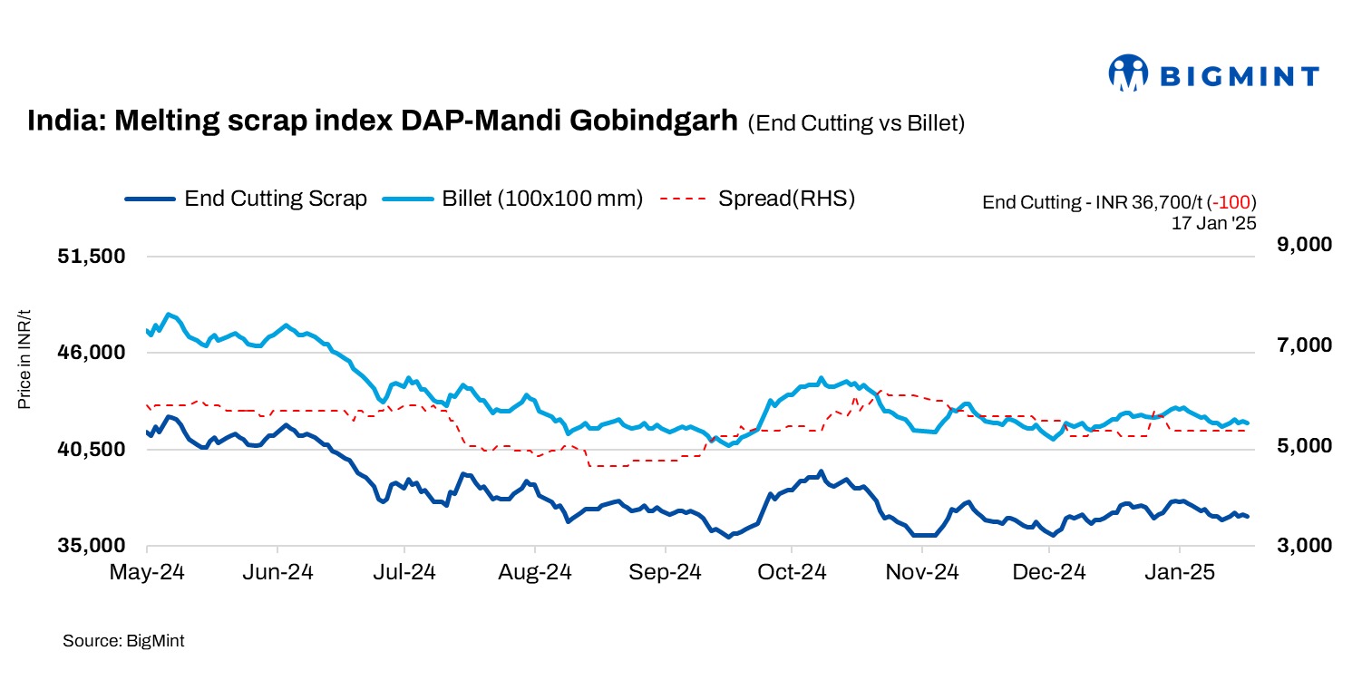 India: BigMint’s scrap index declines INR 100/t amid rangebound steel prices