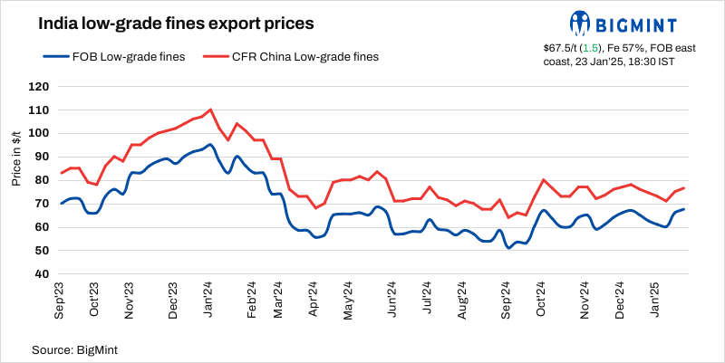 India: BigMint’s iron ore fines export index remains firm before Chinese Lunar holidays