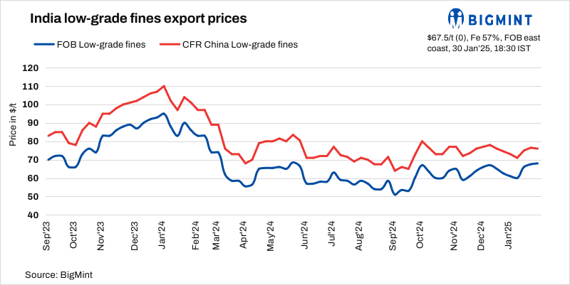 India: BigMint’s iron ore fines export index remains stable