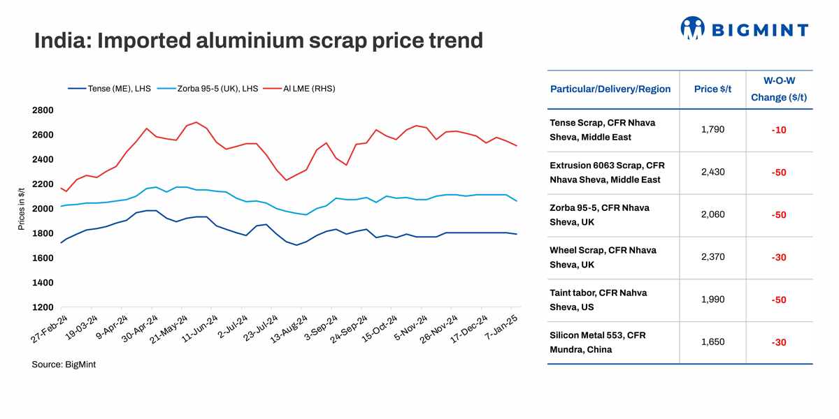 India: Imported aluminium scrap tags fall w-o-w amid decline in LME prices
