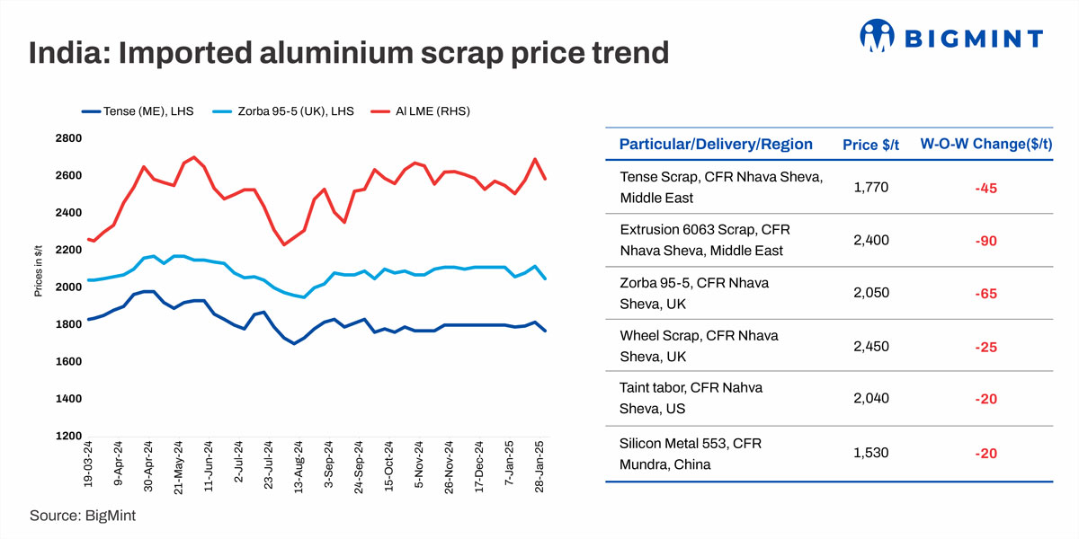 India: Imported aluminium scrap prices decline w-o-w following drop in LME tags