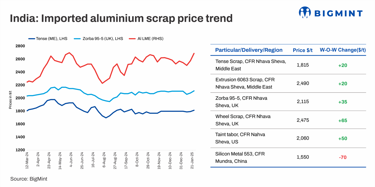 India: Imported aluminium scrap prices rise w-o-w following recovery in futures