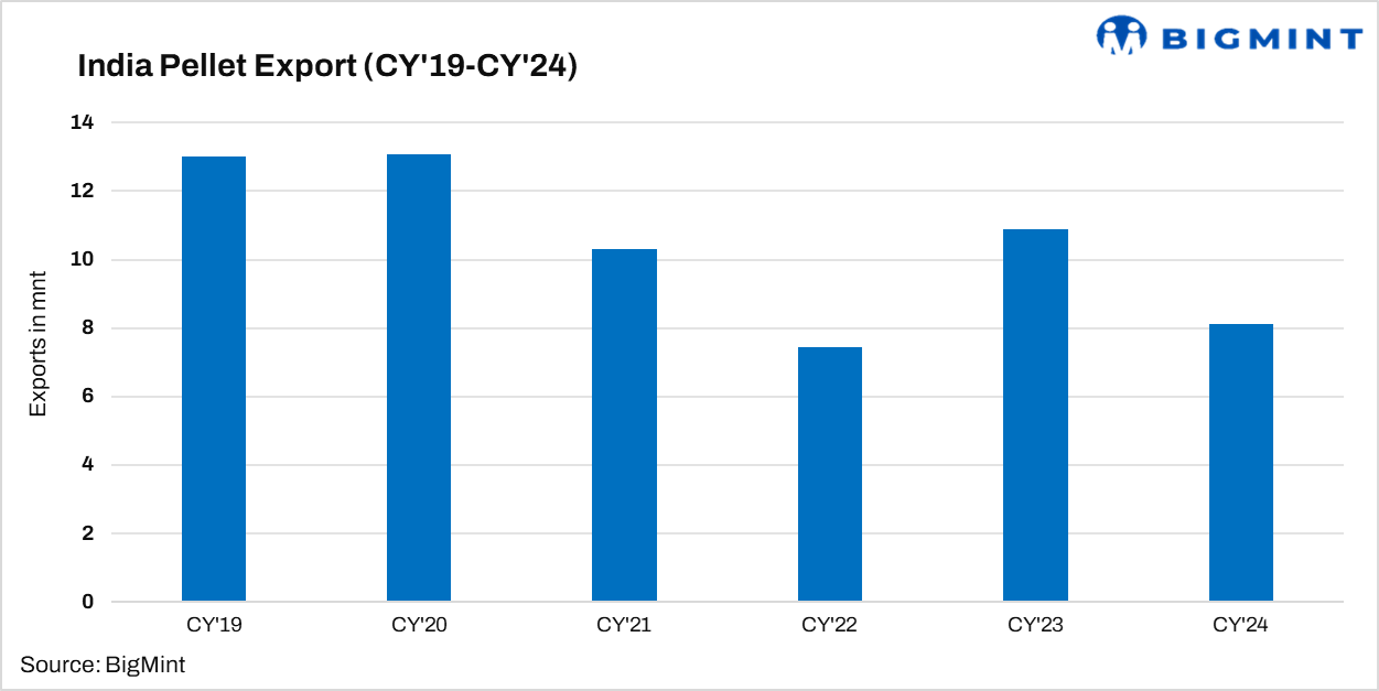 India’s pellet exports drop 25% y-o-y in CY’24 on strong domestic demand, declining Chinese steel output