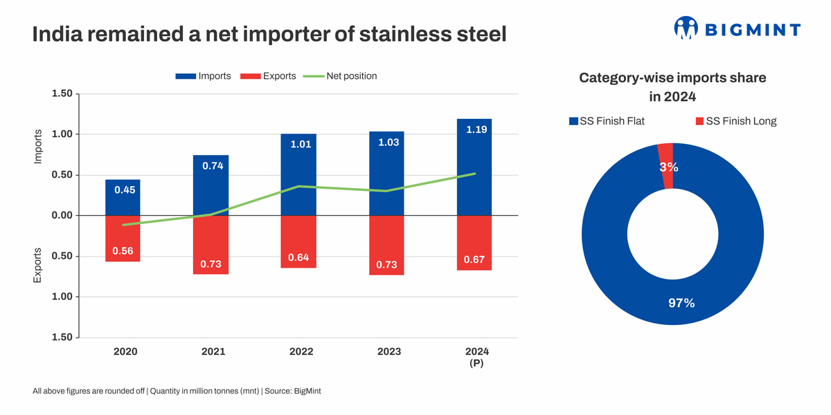 How did India’s stainless steel sector perform in 2024? BigMint explores