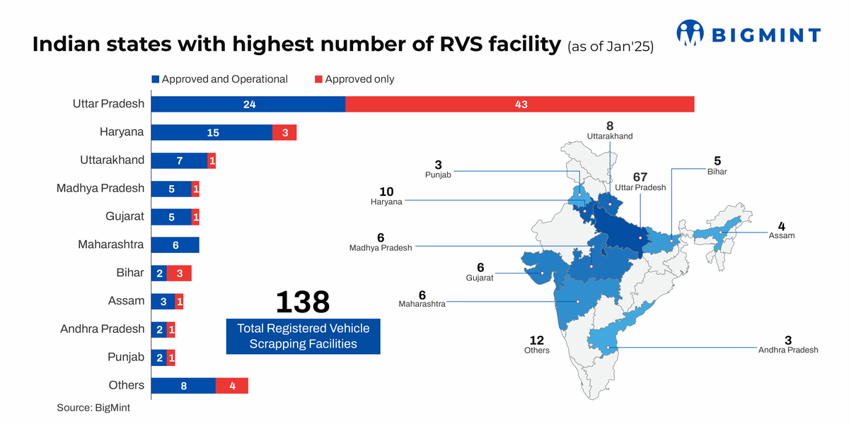 India sets producer responsibility target for ELV sector. Will scrap generation get a boost?