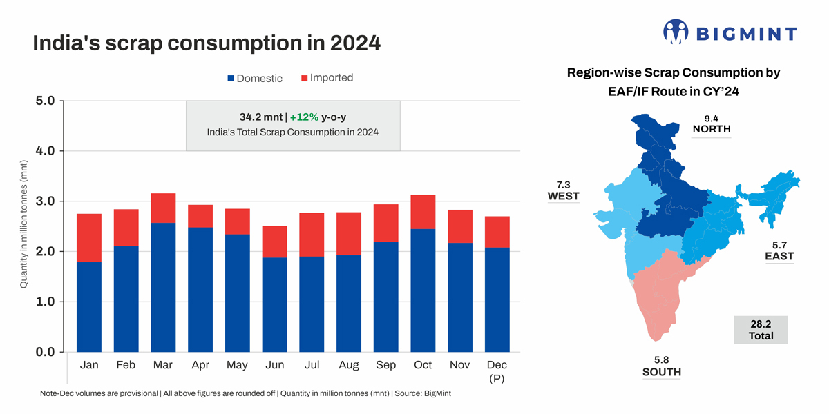 How did India’s domestic scrap consumption trend in 2024? Supply deficit on the cards?