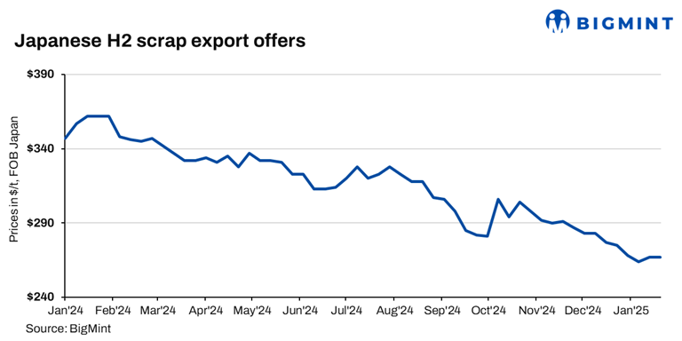 Japan: H2 scrap export offers remain stable w-o-w; thin trades before Lunar New Year holidays